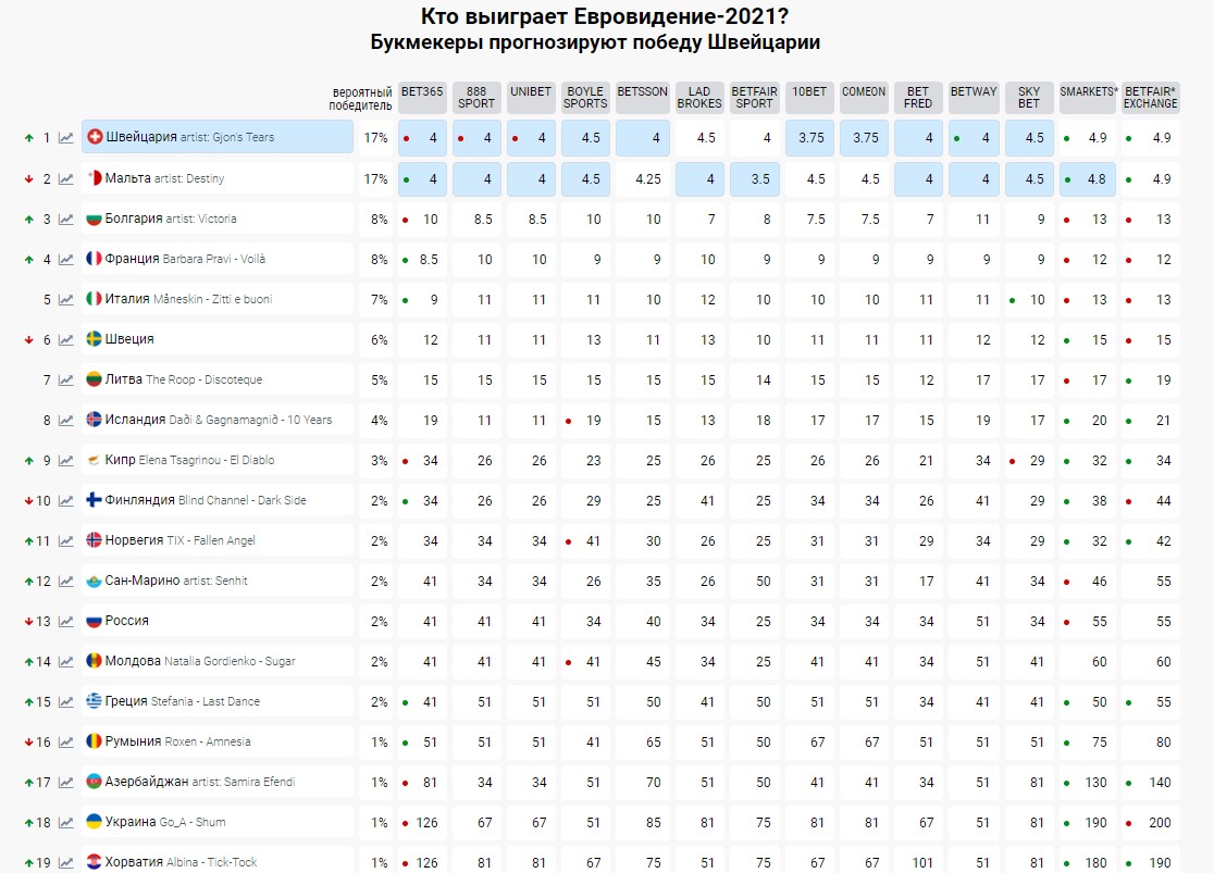 Главные фавориты Евровидения 2021: кто на первом месте и на каком Украина